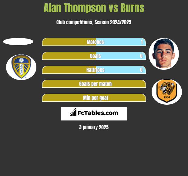 Alan Thompson vs Burns h2h player stats