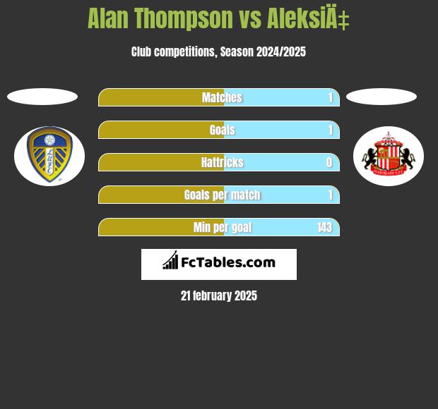 Alan Thompson vs AleksiÄ‡ h2h player stats