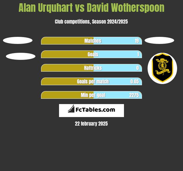 Alan Urquhart vs David Wotherspoon h2h player stats