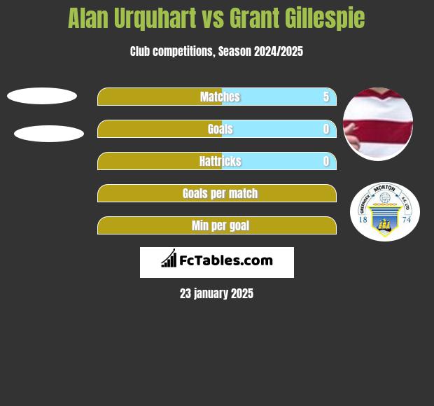 Alan Urquhart vs Grant Gillespie h2h player stats