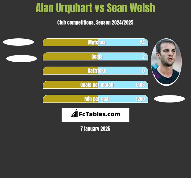 Alan Urquhart vs Sean Welsh h2h player stats