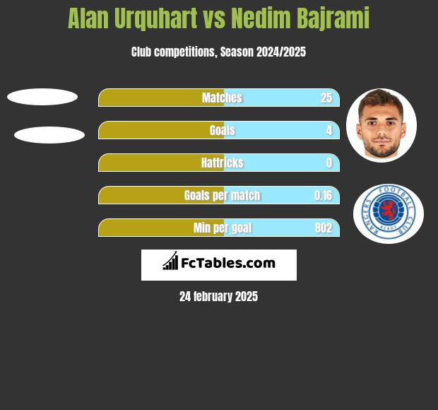 Alan Urquhart vs Nedim Bajrami h2h player stats