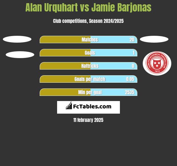 Alan Urquhart vs Jamie Barjonas h2h player stats