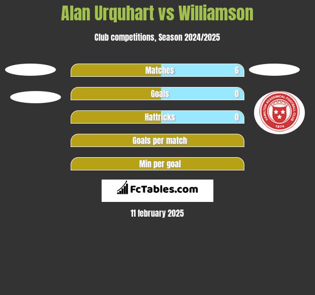 Alan Urquhart vs Williamson h2h player stats