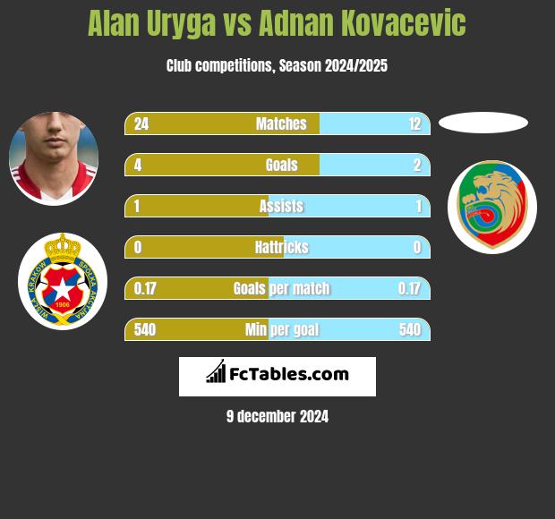 Alan Uryga vs Adnan Kovacevic h2h player stats