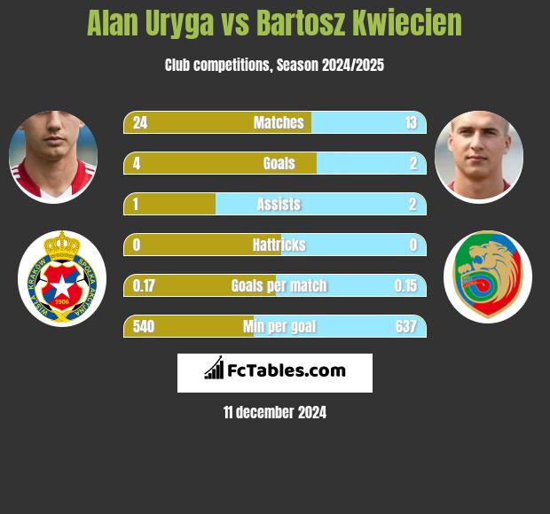 Alan Uryga vs Bartosz Kwiecień h2h player stats