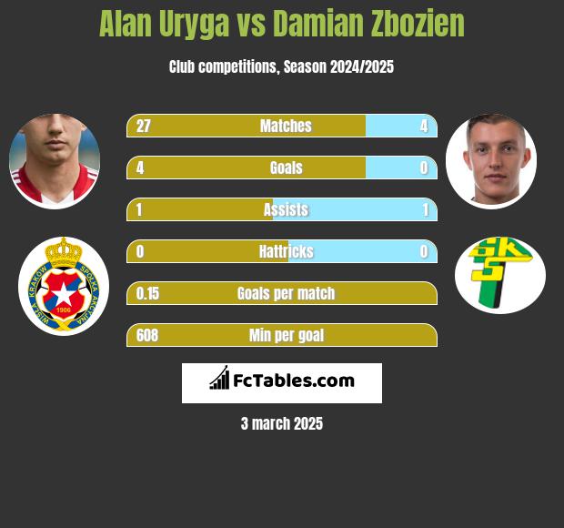 Alan Uryga vs Damian Zbozień h2h player stats