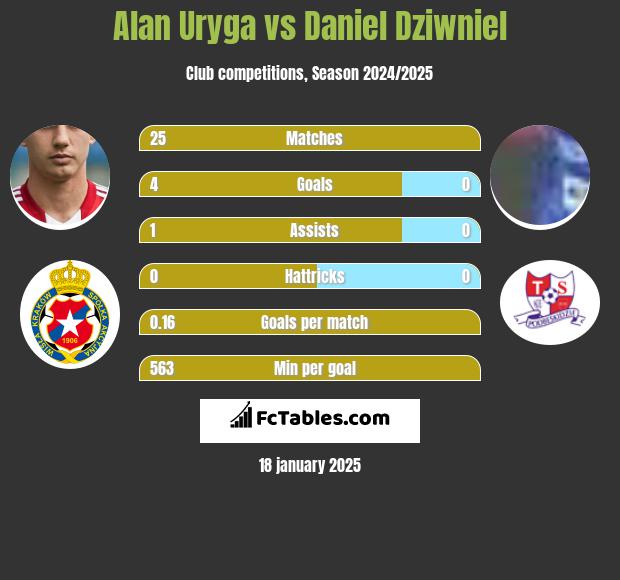 Alan Uryga vs Daniel Dziwniel h2h player stats