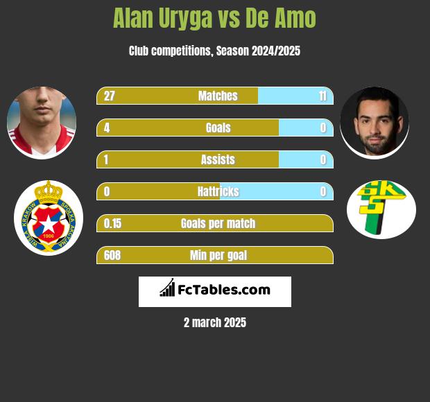 Alan Uryga vs De Amo h2h player stats