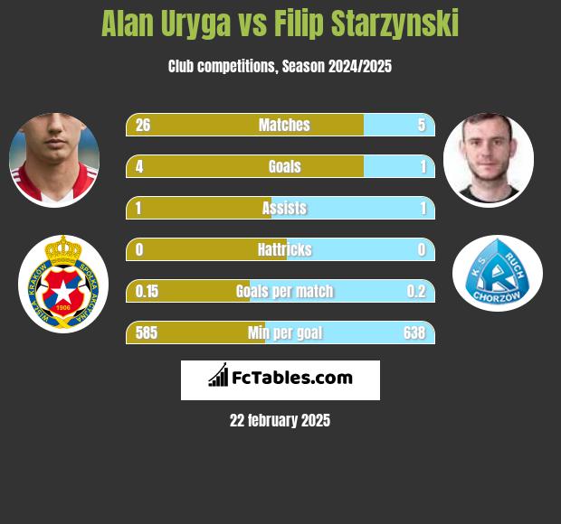 Alan Uryga vs Filip Starzyński h2h player stats