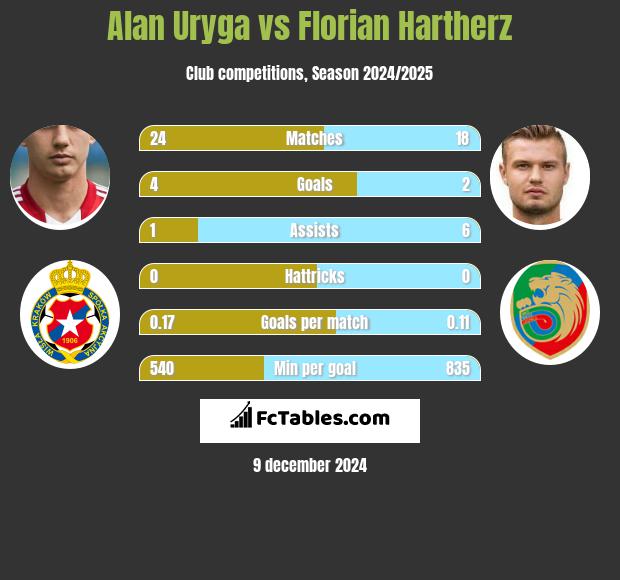 Alan Uryga vs Florian Hartherz h2h player stats