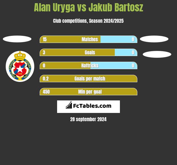 Alan Uryga vs Jakub Bartosz h2h player stats