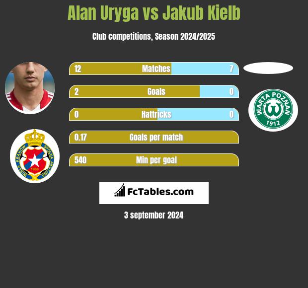 Alan Uryga vs Jakub Kielb h2h player stats