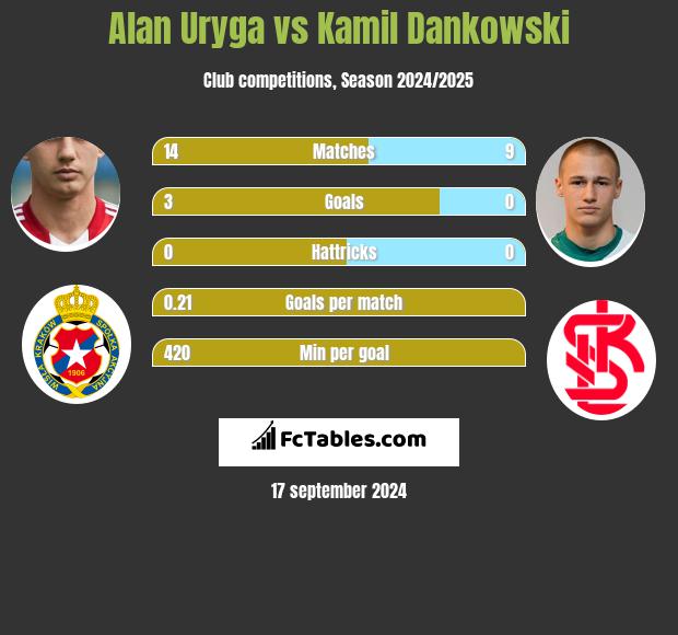 Alan Uryga vs Kamil Dankowski h2h player stats