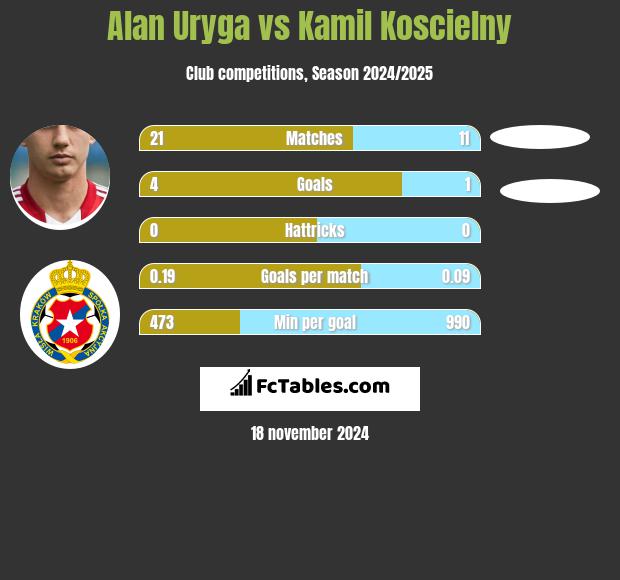 Alan Uryga vs Kamil Koscielny h2h player stats