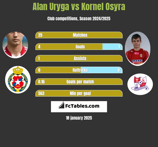 Alan Uryga vs Kornel Osyra h2h player stats