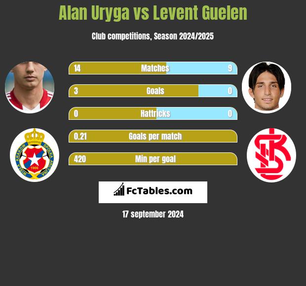 Alan Uryga vs Levent Guelen h2h player stats