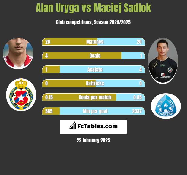 Alan Uryga vs Maciej Sadlok h2h player stats