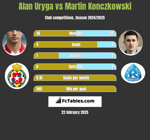 Alan Uryga vs Martin Konczkowski h2h player stats