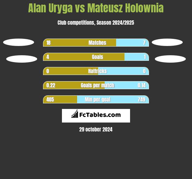 Alan Uryga vs Mateusz Hołownia h2h player stats