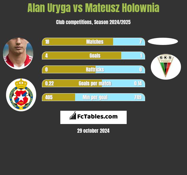 Alan Uryga vs Mateusz Holownia h2h player stats