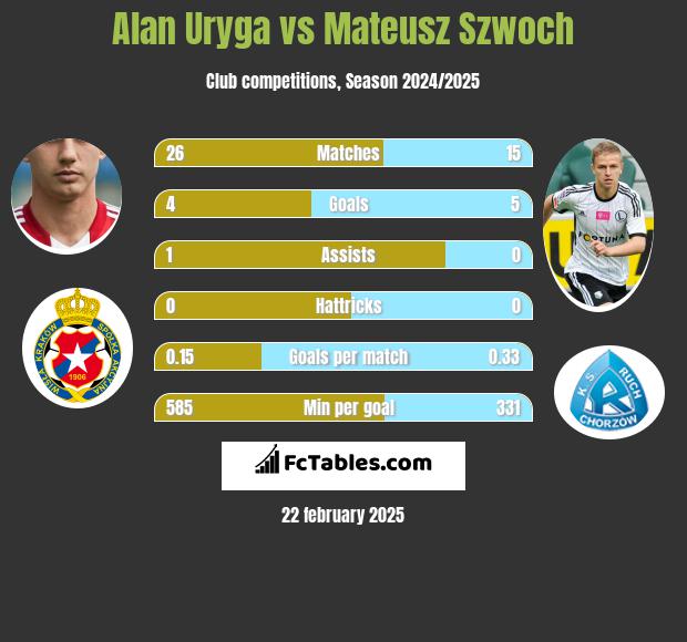 Alan Uryga vs Mateusz Szwoch h2h player stats