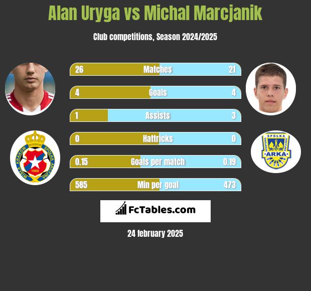 Alan Uryga vs Michal Marcjanik h2h player stats