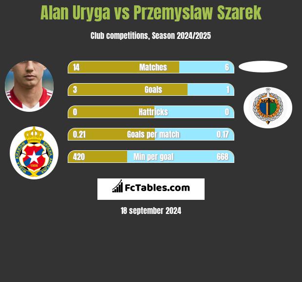 Alan Uryga vs Przemyslaw Szarek h2h player stats