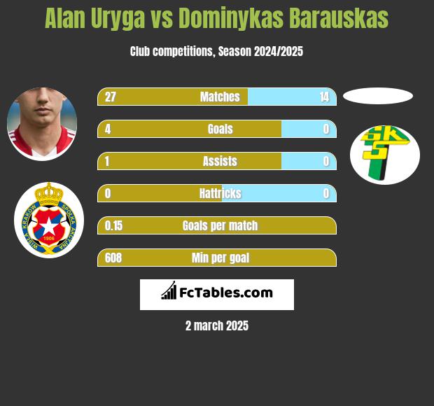 Alan Uryga vs Dominykas Barauskas h2h player stats