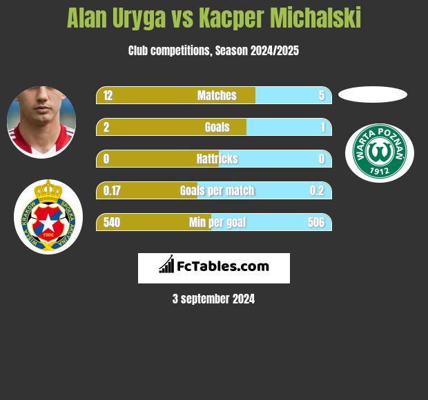 Alan Uryga vs Kacper Michalski h2h player stats