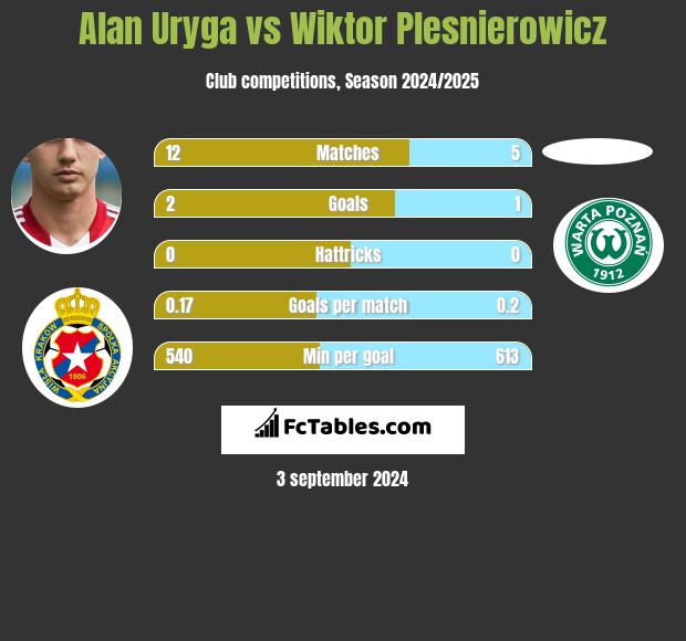 Alan Uryga vs Wiktor Plesnierowicz h2h player stats