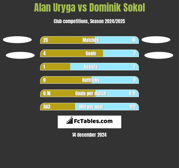 Alan Uryga vs Dominik Sokol h2h player stats