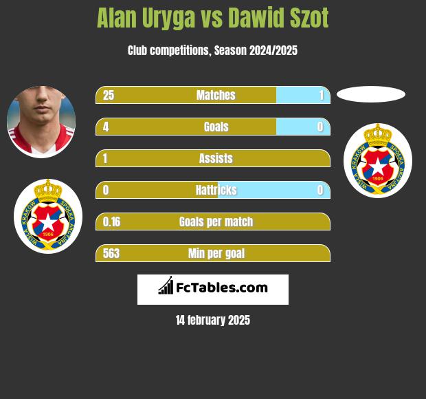 Alan Uryga vs Dawid Szot h2h player stats