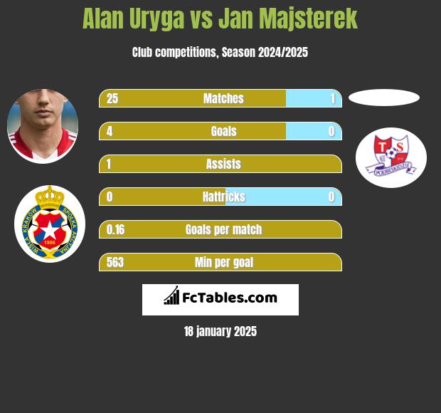 Alan Uryga vs Jan Majsterek h2h player stats