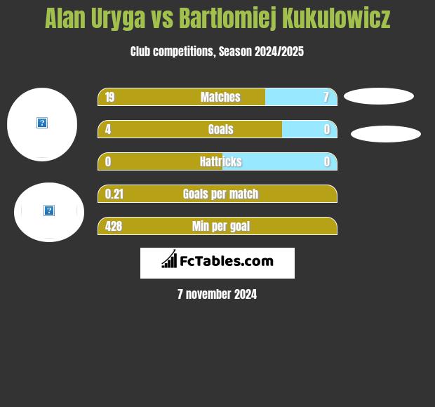 Alan Uryga vs Bartlomiej Kukulowicz h2h player stats