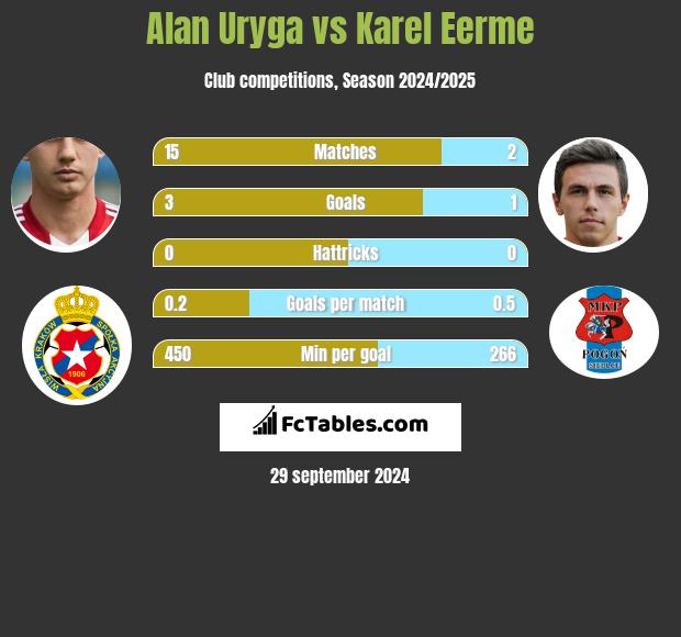 Alan Uryga vs Karel Eerme h2h player stats