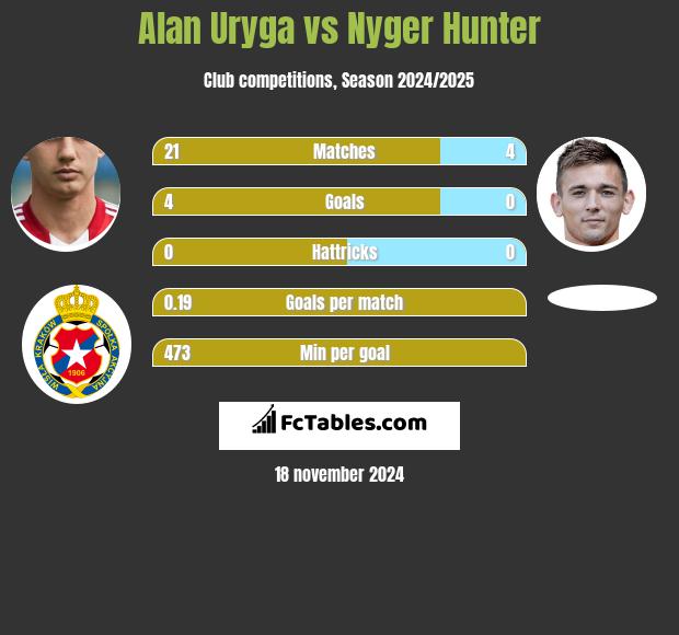 Alan Uryga vs Nyger Hunter h2h player stats