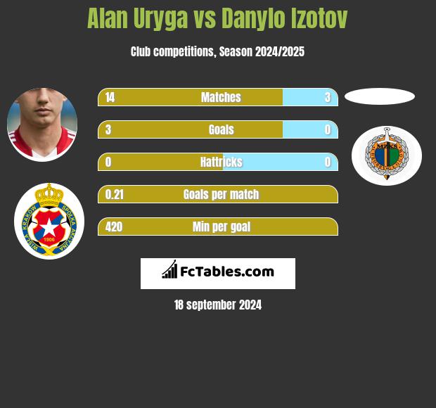 Alan Uryga vs Danylo Izotov h2h player stats