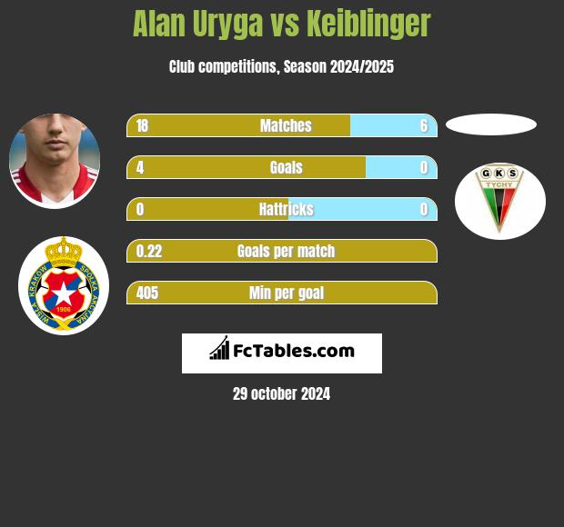 Alan Uryga vs Keiblinger h2h player stats