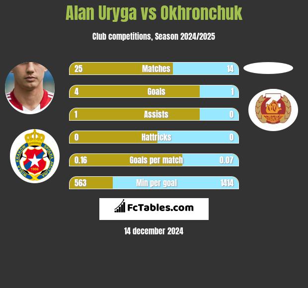 Alan Uryga vs Okhronchuk h2h player stats