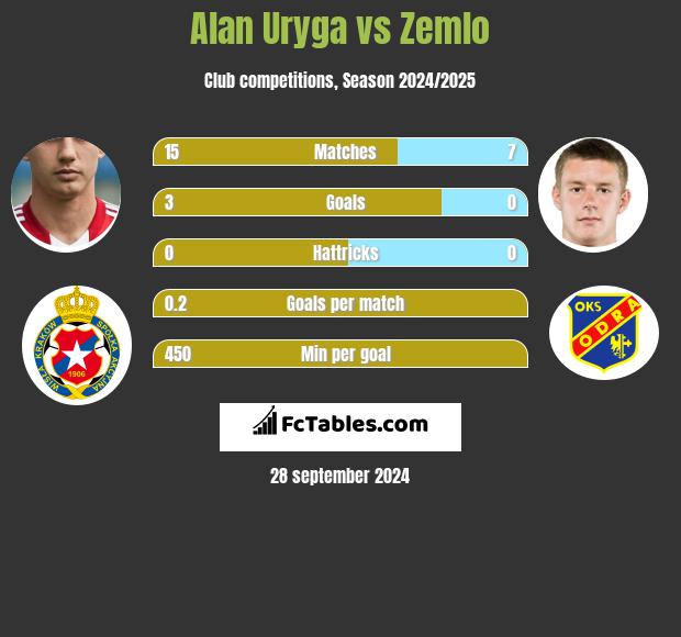 Alan Uryga vs Zemlo h2h player stats