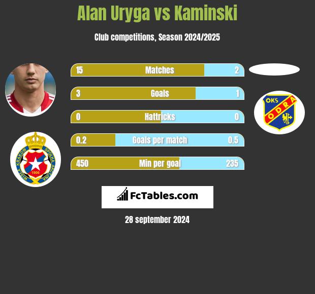 Alan Uryga vs Kaminski h2h player stats