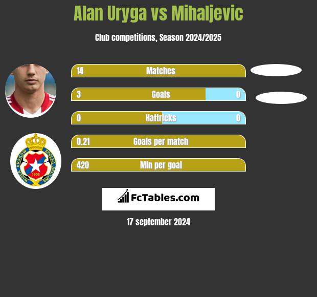 Alan Uryga vs Mihaljevic h2h player stats