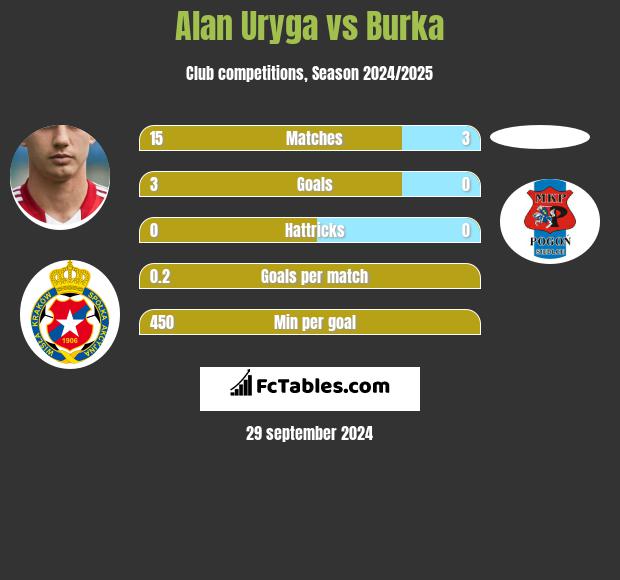 Alan Uryga vs Burka h2h player stats