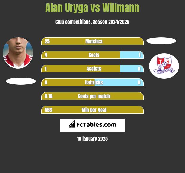 Alan Uryga vs Willmann h2h player stats