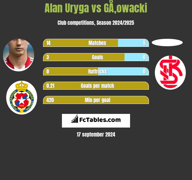 Alan Uryga vs GÅ‚owacki h2h player stats