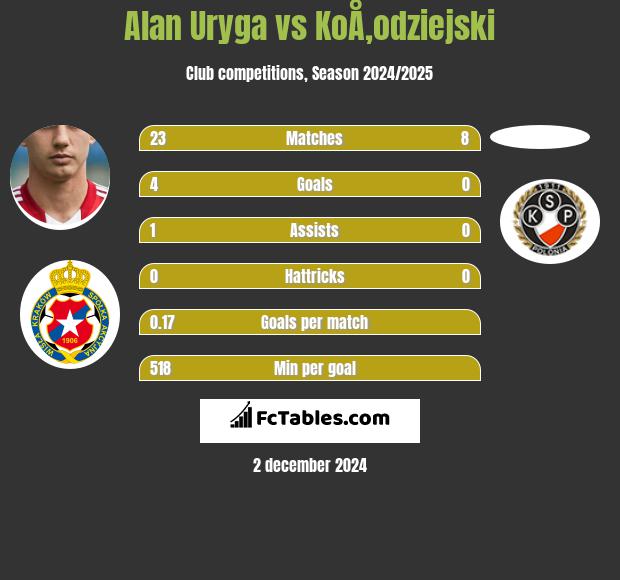 Alan Uryga vs KoÅ‚odziejski h2h player stats