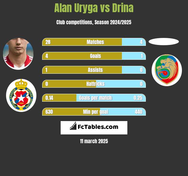 Alan Uryga vs Drina h2h player stats