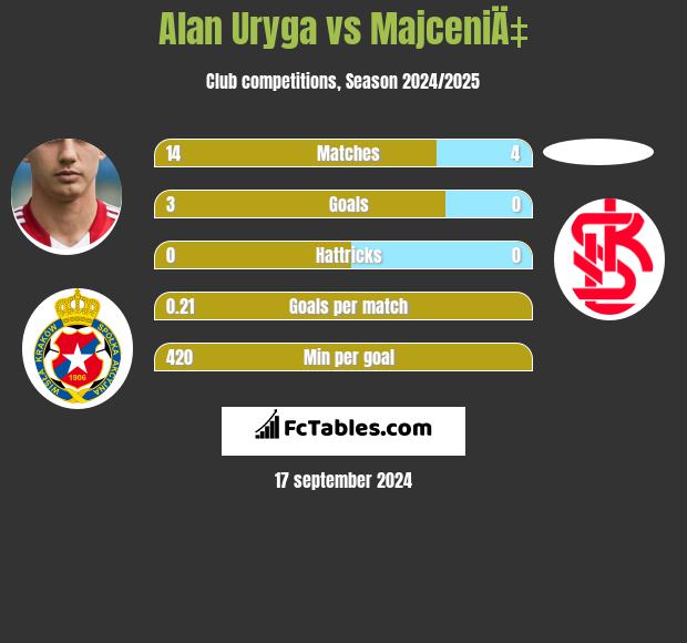 Alan Uryga vs MajceniÄ‡ h2h player stats