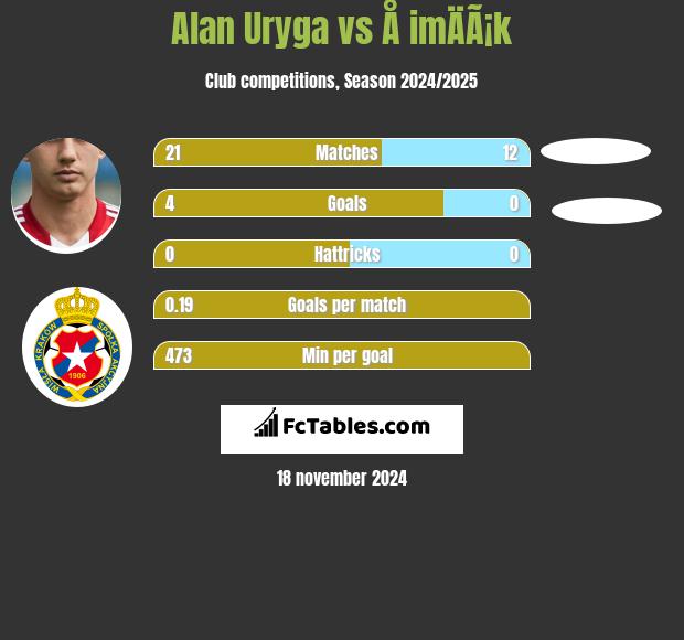 Alan Uryga vs Å imÄÃ¡k h2h player stats